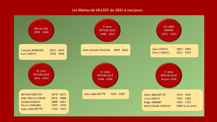 Les maires de Villate de 1831 à nos jours